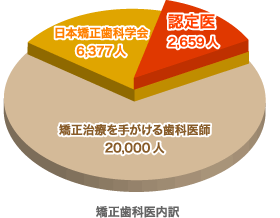 矯正歯科医内訳 2011年現在 認定医2,659人 日本矯正歯科学会6,377人 矯正治療を手がける歯科医師20,000人