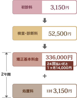 初診料3,150円 検査・診断料52,500円 矯正基本料金336,000円(24回払いだと1ヶ月14,000円) 処置料1回 3,150円