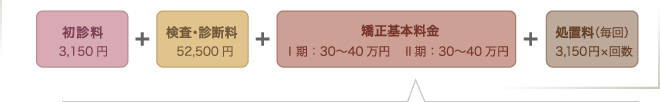 初診料3,150円 検査・診断料52,500円 矯正基本料金Ⅰ期:30〜40万円 Ⅱ期:30〜40万円 処置料(毎回)3,150円×回数