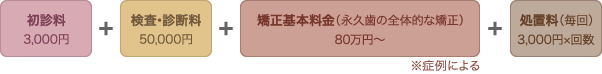 初診料3,000円　検査･診断料50,000円　矯正基本料金（永久歯の全体的な矯正）  80万円〜 ※症例による　処置料（毎回）3,000円×回数