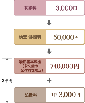 初診料3,150円　検査･診断料52,500円　矯正基本料金（永久歯の全体的な矯正）720,000円（24回払いだと1ヶ月20,000円）　処置料1回 3,150円