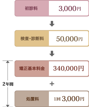 初診料3,150円　検査･診断料52,500円　矯正基本料金336,000円（24回払いだと1ヶ月14,000円）　処置料1回 3,150円
