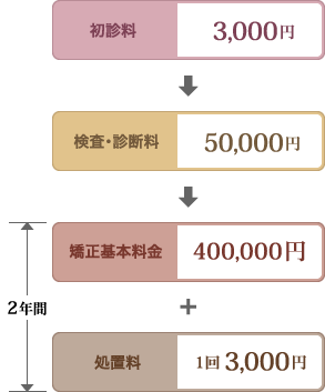 初診料3,000円　検査･診断料50,000円　矯正基本料金400,000円〜　処置料1回 3,000円