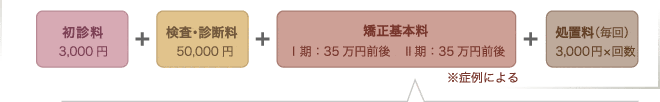 初診料3,000円　検査･診断料50,000円　矯正基本料金Ⅰ期：35万円前後　※症例による　Ⅱ期：35万円前後　※症例による　処置料（毎回）3,000円×回数