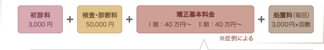 初診料3,000円　検査･診断料50,000円　矯正基本料金Ⅰ期：40万円〜　※症例による　Ⅱ期：40万円〜　※症例による　処置料（毎回）3,000円×回数