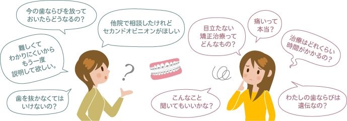 今の歯ならびを放っておいたらどうなるの？　難しくてわかりにくいからもう一度説明して欲しい。　他院で相談したけれどセカンドオピニオンがほしい　歯を抜かなくてはいけないの？　目立たない矯正治療ってどんなもの？　こんなこと聞いてもいいかな？　痛いって本当？　療はどれくらい時間がかかるの？　わたしの歯ならびは遺伝なの？