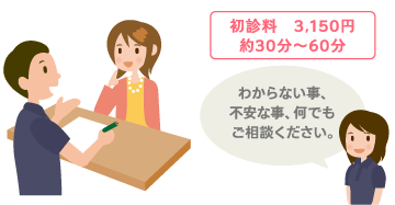 初診料3,150円　約30分～60分　わからない事、不安な事、何でもご相談ください。