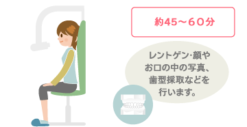 約45〜60分　レントゲン･顔やお口の中の写真、歯型採取などを行います。