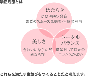 矯正治療とは「はたらき」かむ･呼吸･発音･あごのスムーズな動き･舌癖の解消　「美しさ」きれいにならんだ歯ならび　「トータルバランス」顔に対して口元のバランスがよい　これらを満たす歯並びをつくることだと考えます。